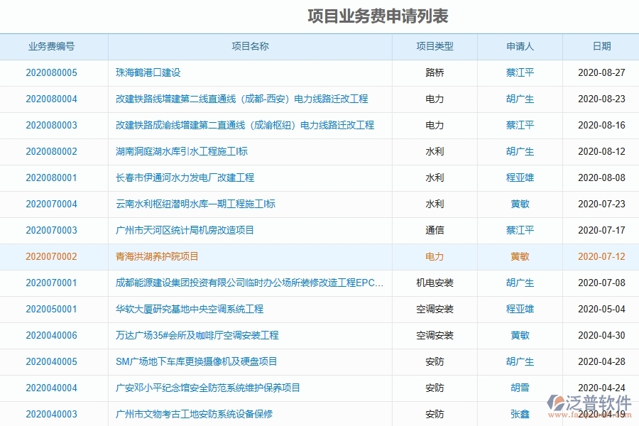 泛普軟件-對于項目業(yè)務費申請的管理作用體現(xiàn)在哪些方面