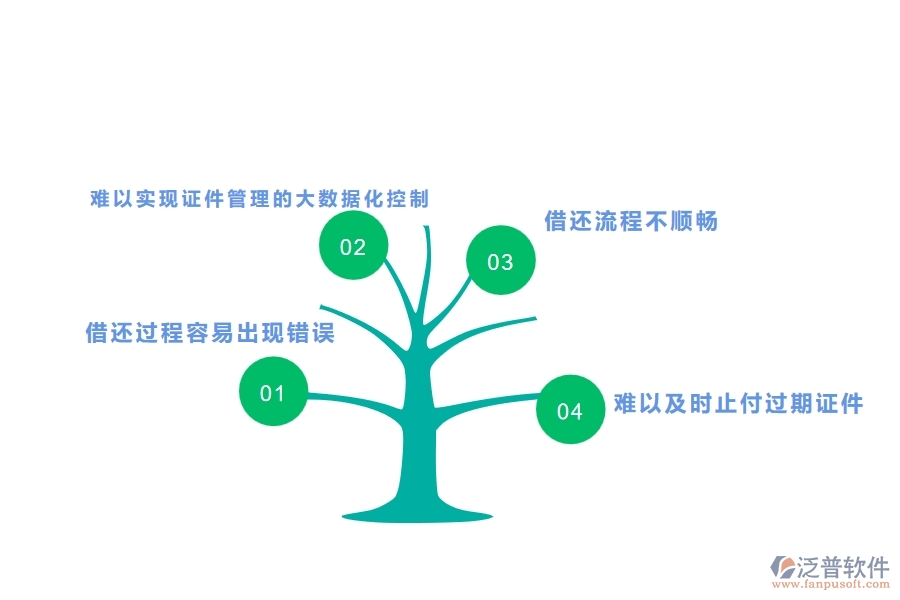 　一、幕墻工程企業(yè)在證件借還上面臨的八大痛點(diǎn)
