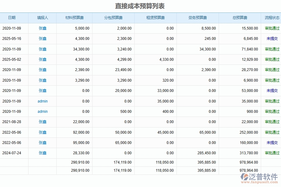 泛普軟件-機電工程企業(yè)管理系統(tǒng)中的直接成本預(yù)算實際對比列表主要內(nèi)容
