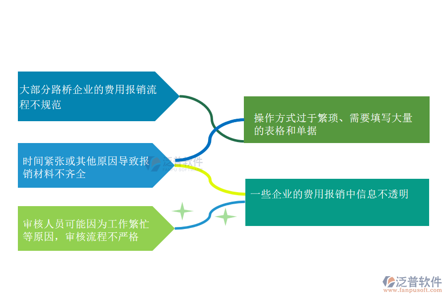 國(guó)內(nèi)80%的路橋企業(yè)在下屬費(fèi)用報(bào)銷過(guò)程中存在的問(wèn)題