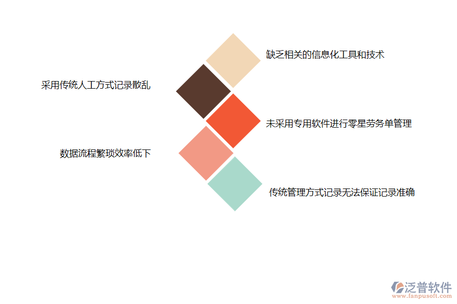 多數(shù)機(jī)電企業(yè)在零星勞務(wù)單管理中存在的問(wèn)題