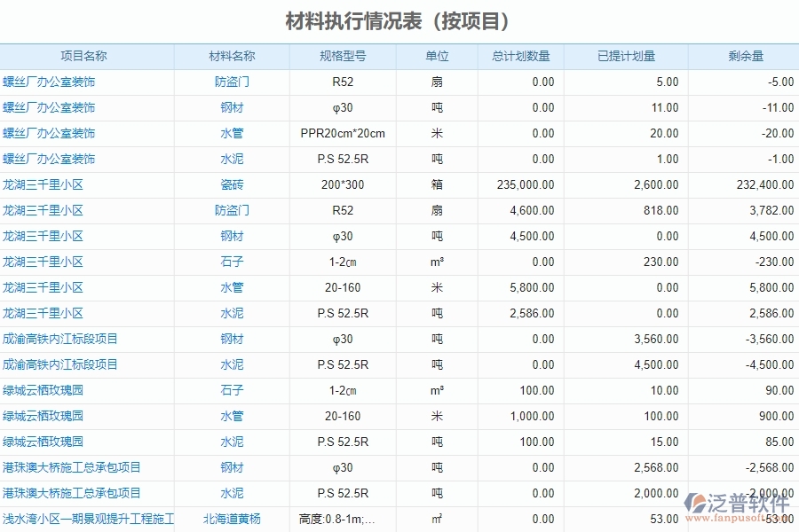 二、泛普軟件-機(jī)電工程管理系統(tǒng)如何解決企業(yè)材料執(zhí)行情況表(按項(xiàng)目)的難點(diǎn)