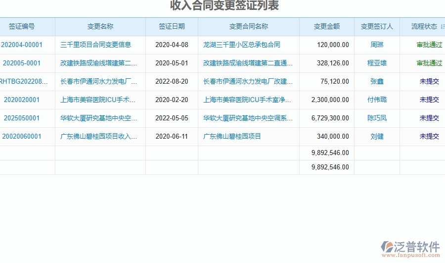 三、弱電工程企業(yè)系統(tǒng)中收入泛普軟件合同變更簽證管理的優(yōu)點
