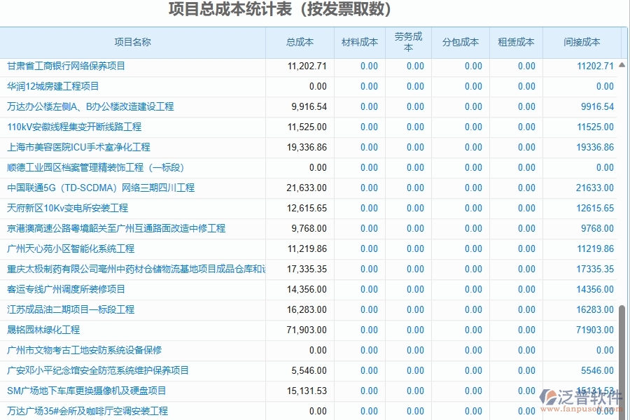 二、泛普軟件-園林工程項(xiàng)目管理系統(tǒng)在項(xiàng)目總成本統(tǒng)計(jì)表(按發(fā)票取數(shù))中的方案