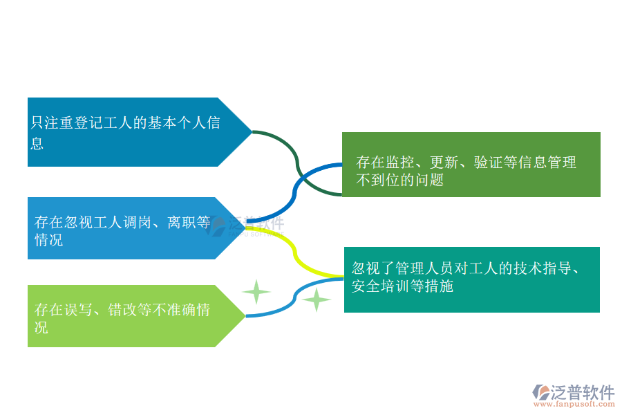 多數(shù)機(jī)電工程施工企業(yè)在勞務(wù)實(shí)名制登記管理過程中存在的問題