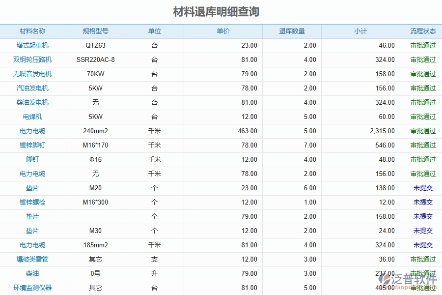 泛普軟件-弱電工程企業(yè)管理系統(tǒng)中材料退庫(kù)明細(xì)查詢的管控點(diǎn)及價(jià)值