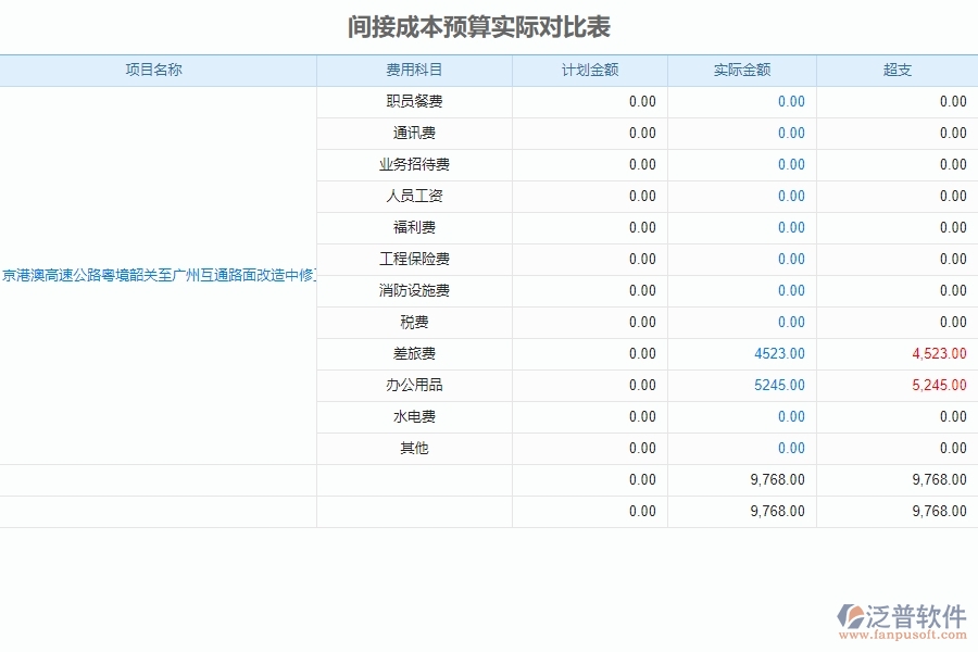 四、泛普軟件-預(yù)算管理系統(tǒng)在公路工程企業(yè)中使用的優(yōu)點