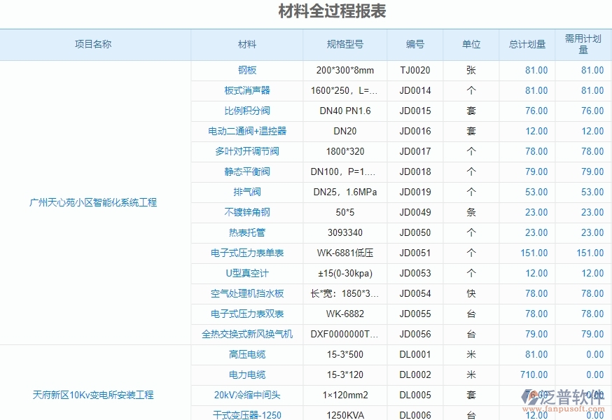 二、泛普軟件-的機(jī)電工程項(xiàng)目管理系統(tǒng)在材料全過程報(bào)表中的方案