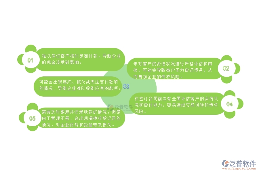 在簽訂合同前沒(méi)有全面評(píng)估客戶的資信狀況和償付能力，容易造成交易風(fēng)險(xiǎn)和債權(quán)風(fēng)險(xiǎn)。