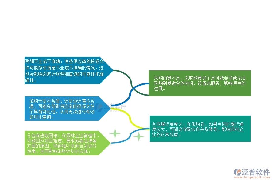 、在園林企業(yè)管理中分包招標(biāo)采購(gòu)計(jì)劃明細(xì)查詢方面存在的問題
