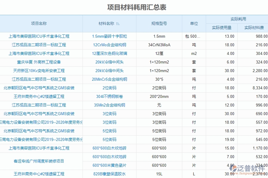 二、泛普軟件-機(jī)電工程系統(tǒng)中項(xiàng)目材料耗用匯總表管理為企業(yè)提供的應(yīng)用價(jià)值