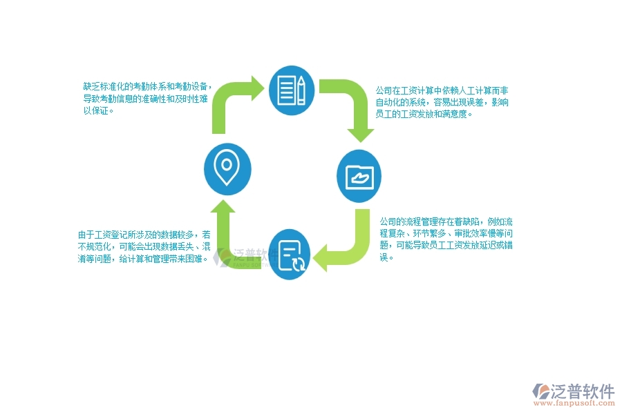 一、公路工程公司在項目工資登記管理遇到的問題