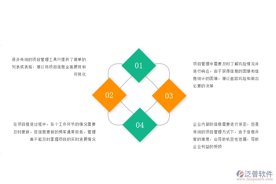 一、沒(méi)有上泛普軟件-園林工程企業(yè)系統(tǒng)前，企業(yè)在項(xiàng)目看板管理遇的問(wèn)題