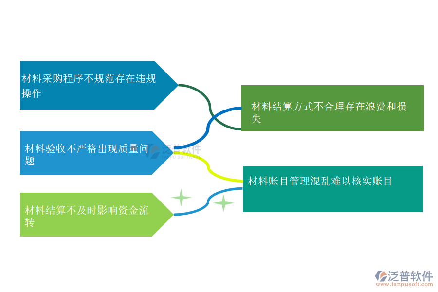 國(guó)內(nèi)80%的市政企業(yè)在材料結(jié)算管理中普遍存在的問題