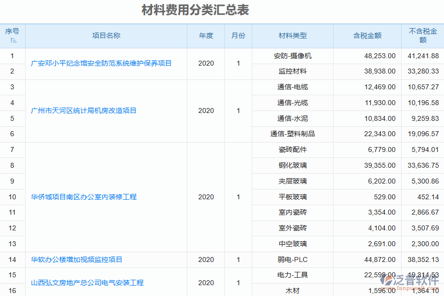 泛普軟件-園林工程行業(yè)管理系統(tǒng)中材料費(fèi)用分類匯總表的價(jià)值