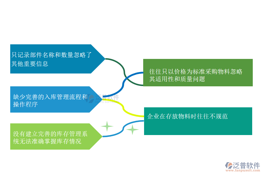 國內(nèi)80%的園林工程企業(yè)在材料入庫管理中存在的問題