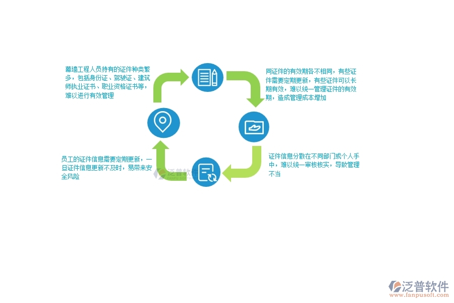 一、幕墻工程企業(yè)在人員證件上面臨的八大痛點(diǎn)