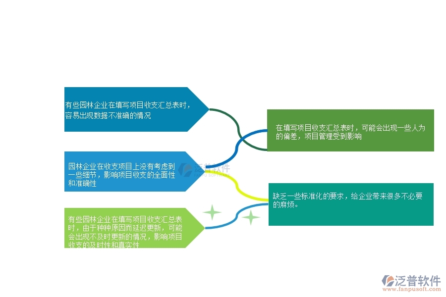 一、多數(shù)園林企業(yè)在項(xiàng)目收支匯總表中存在的問(wèn)題
