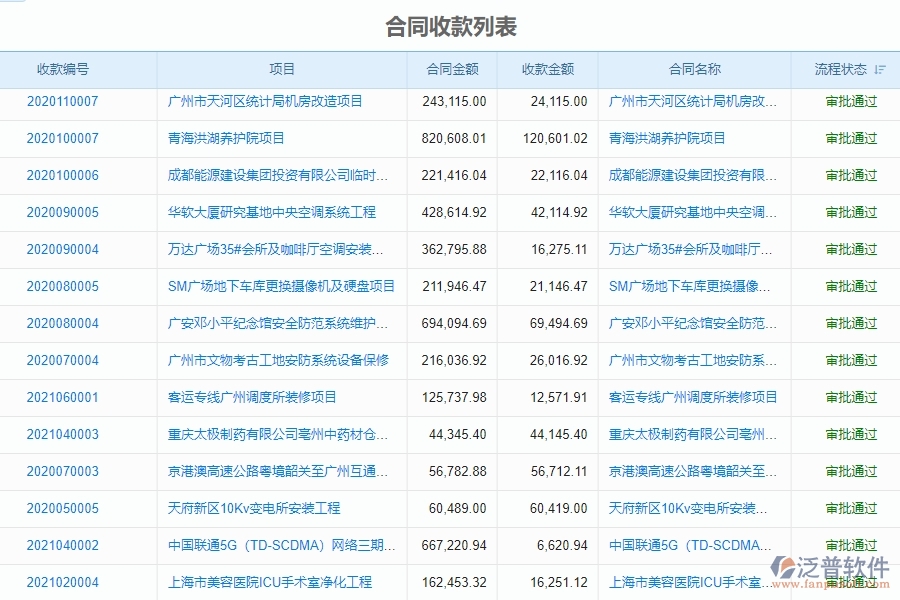 二、弱電工程企業(yè)上了泛普軟件系統(tǒng)后，給合同收款列表管理帶來的好處
