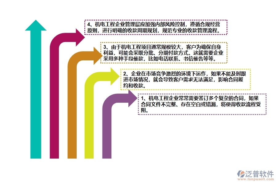 在機電工程企業(yè)管理中合同收款方面存在的問題