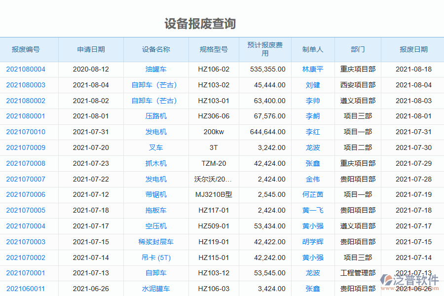 泛普軟件-園林工程企業(yè)管理系統(tǒng)如何有效提升企業(yè)中的設備報廢管理