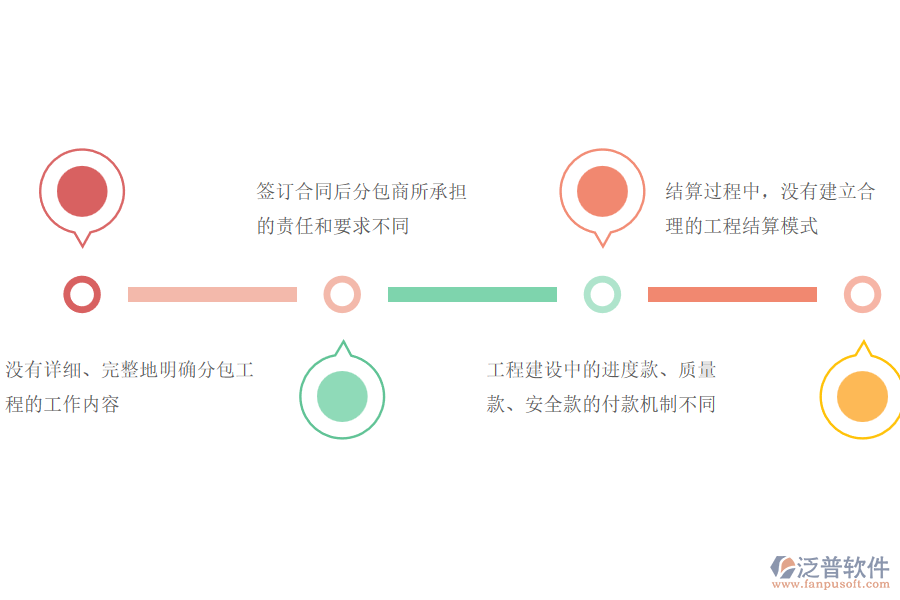 多數(shù)路橋企業(yè)在分包合同、進度款、付款、結算占比中存在的問題