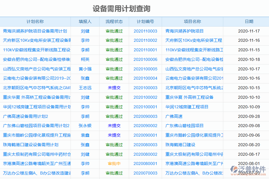 泛普軟件-園林工程項目管理系統(tǒng)中設(shè)備報表的管控點(diǎn)及作用