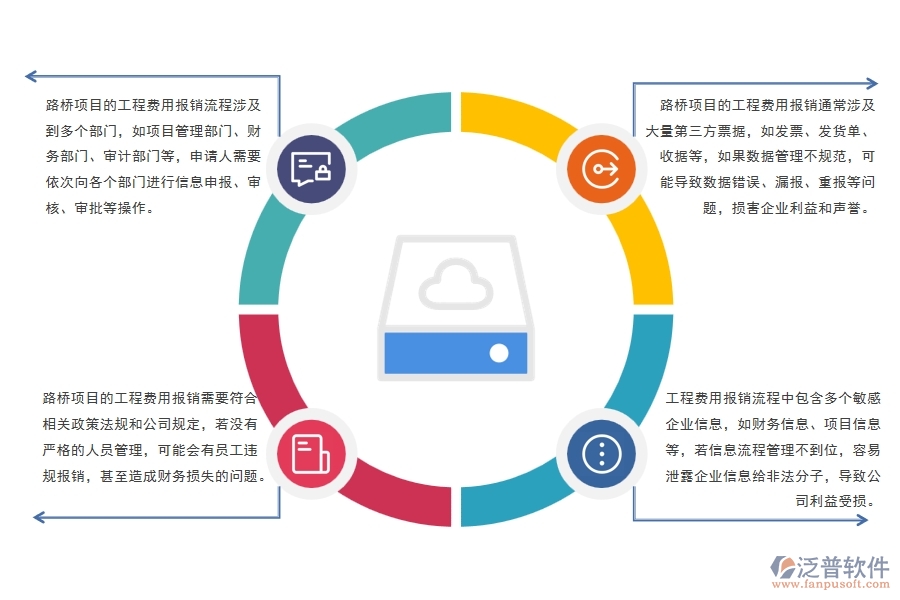 路橋項(xiàng)目工程費(fèi)用報(bào)銷流程管理可能出現(xiàn)哪些問(wèn)題