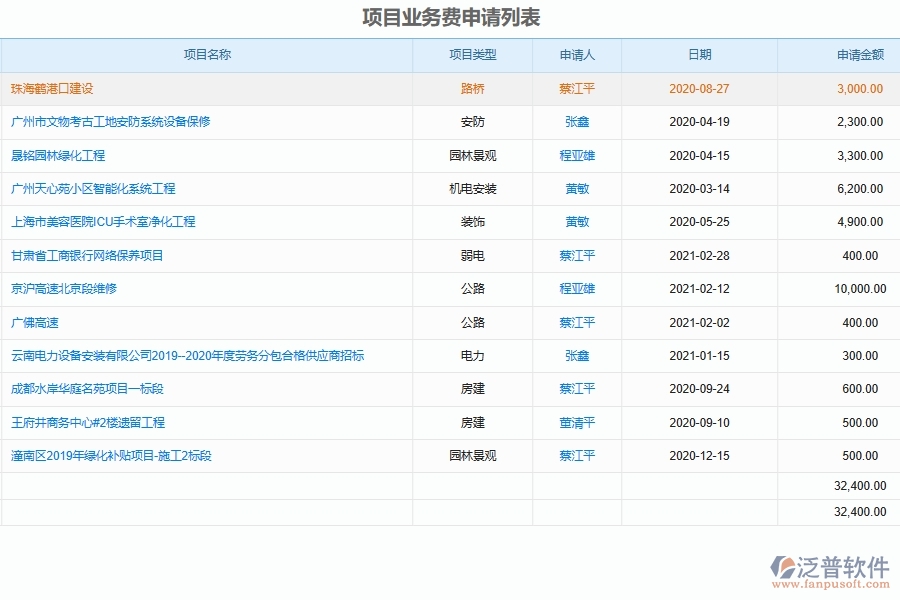 幕墻工程企業(yè)項目業(yè)務(wù)招待費申請管理軟件的框架設(shè)計思路