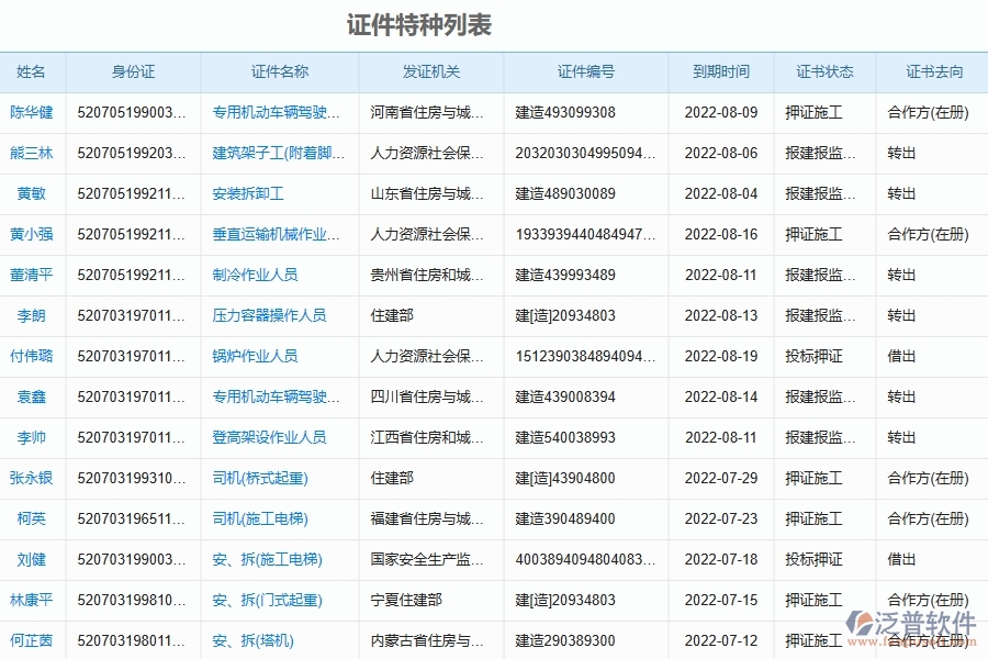 泛普軟件-機(jī)電工程企業(yè)管理系統(tǒng)對于證件特種列表的管理作用體現(xiàn)在哪些方面