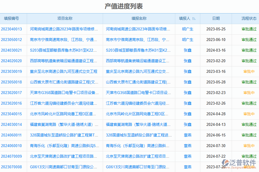 泛普軟件-路橋工程企業(yè)管理系統(tǒng)中項(xiàng)目產(chǎn)值列表的價值