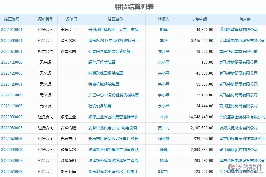 二、泛普軟件-弱電工程企業(yè)管理系統(tǒng)如何有效提升企業(yè)中的租賃結(jié)算管理