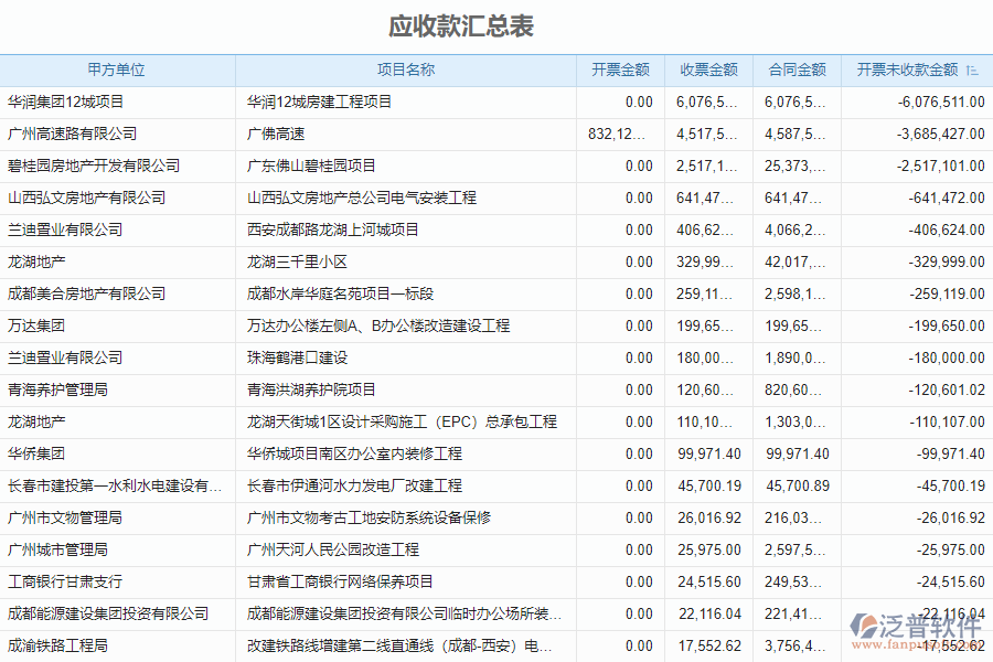 泛普軟件-市政工程企業(yè)管理系統(tǒng)中收款報表的價值