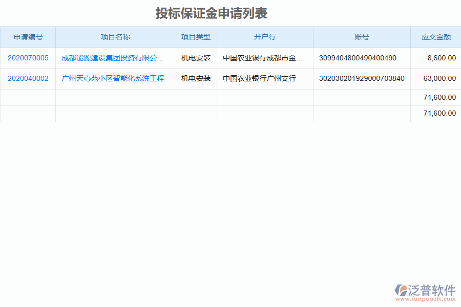 泛普軟件-機電工程行業(yè)管理系統(tǒng)如何有效提高企業(yè)中投標保證金申請管理