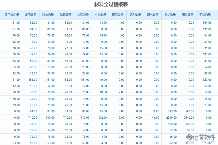 泛普軟件-弱電工程企業(yè)管理系統(tǒng)中的項(xiàng)目全過程控制流程管理單據(jù)及列表