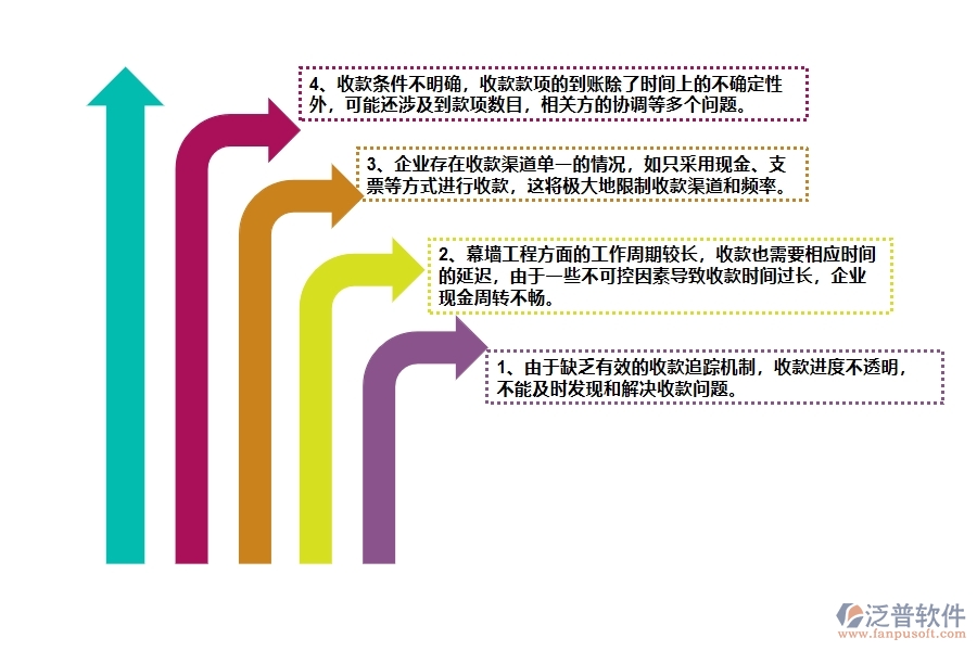 國內80%的幕墻工程企業(yè)在幕墻收款管理中普遍存在的問題