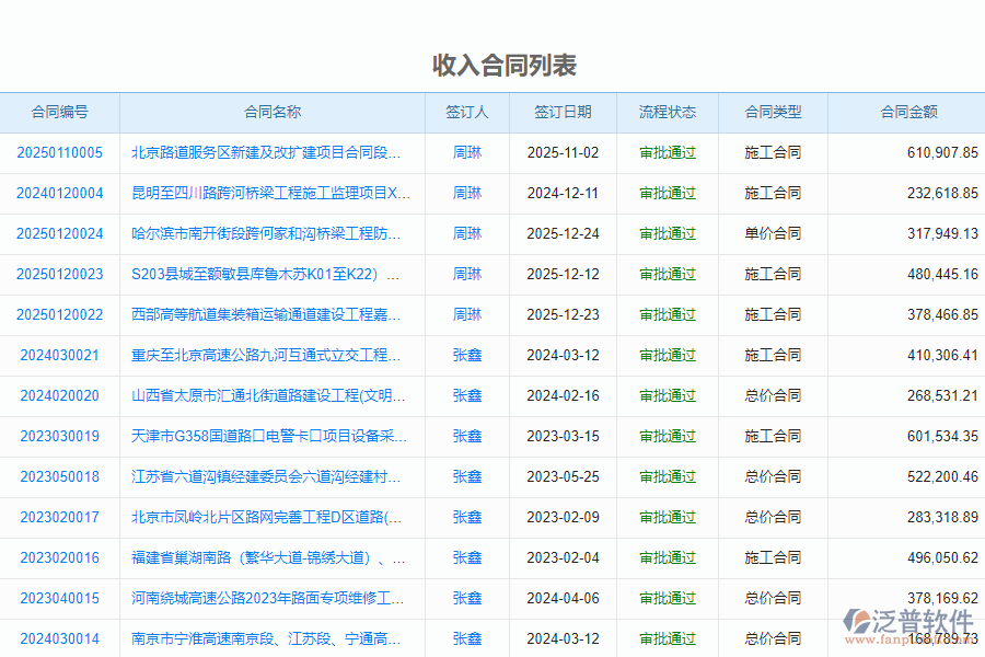 泛普軟件-路橋工程企業(yè)管理系統(tǒng)中收入合同列表的價(jià)值