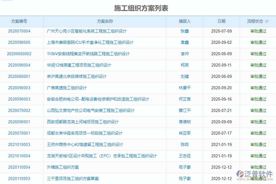 二、泛普軟件-機(jī)電工程管理系統(tǒng)如何提升企業(yè)的施工組織方案列表管理