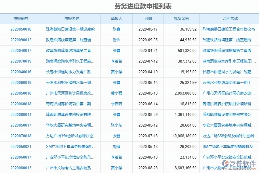 泛普軟件-幕墻工程項目管理系統(tǒng)在勞務(wù)進(jìn)度款申報列表中的作用