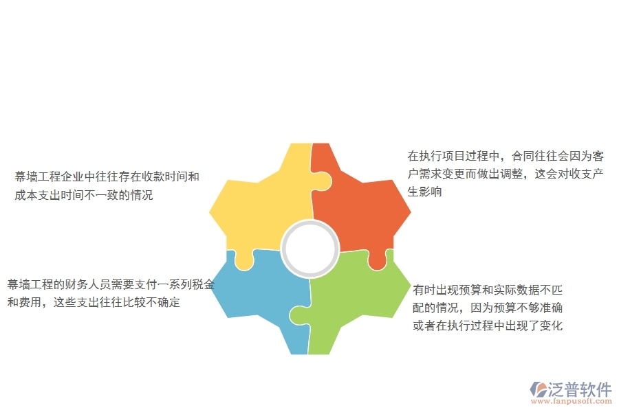 一、幕墻工程企業(yè)在項(xiàng)目利潤(rùn)表(按收付款取數(shù))方面遇到的棘手問題