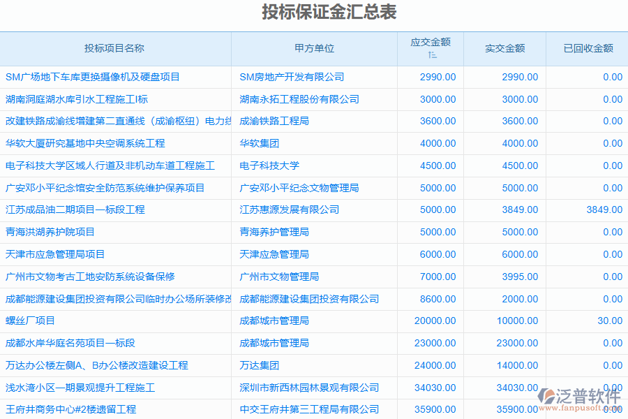 泛普軟件-機電工程行業(yè)管理系統(tǒng)中投標(biāo)保證金匯總表的管控點及作用