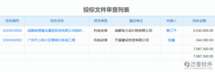 泛普軟件-機(jī)電工程行業(yè)管理系統(tǒng)中投標(biāo)文件審查列表的價值
