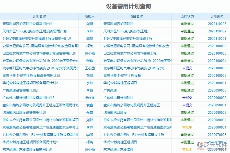 設(shè)備需用計劃查詢?yōu)闄C電工程企業(yè)提供了哪些方面的應(yīng)用價值