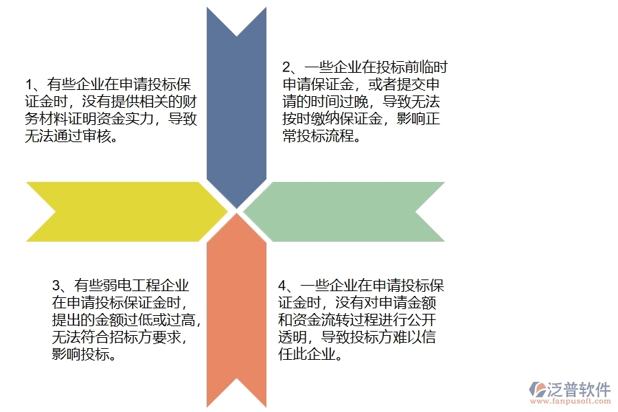 國內(nèi)80%的弱電工程企業(yè)在投標(biāo)保證金申請中普遍存在的問題