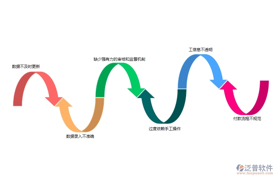 一、大多數(shù)路橋工程企業(yè)在支付一覽表管理中存在的問題
