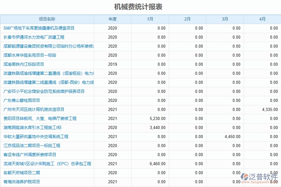 二、機(jī)械費(fèi)統(tǒng)計(jì)報(bào)表管理為弱電工程企業(yè)提供的應(yīng)用價(jià)值