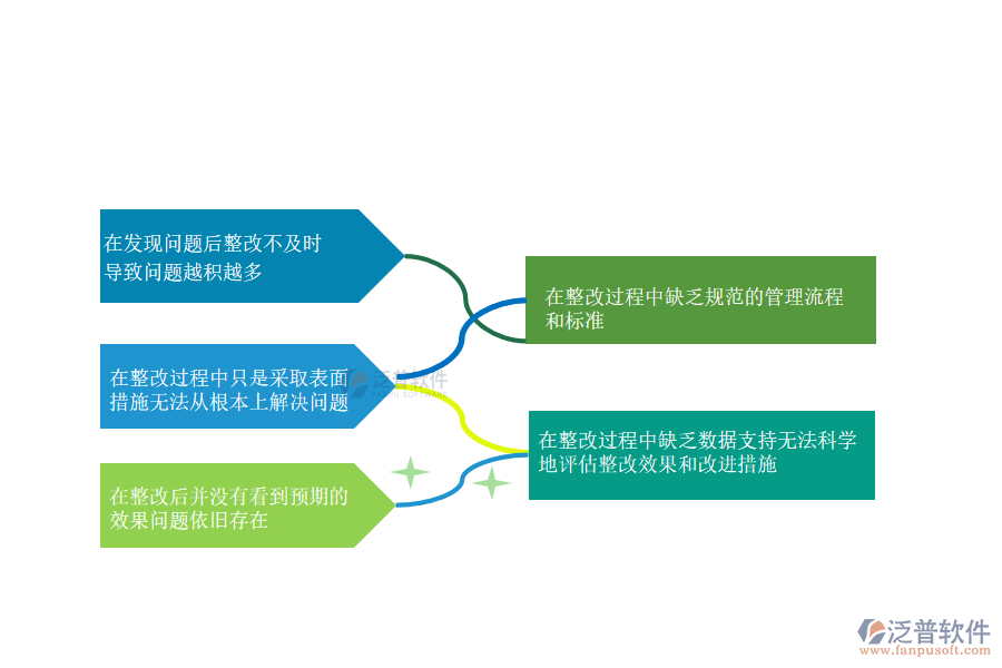國內80%的市政工程企業(yè)在質量整改管理過程存在的問題