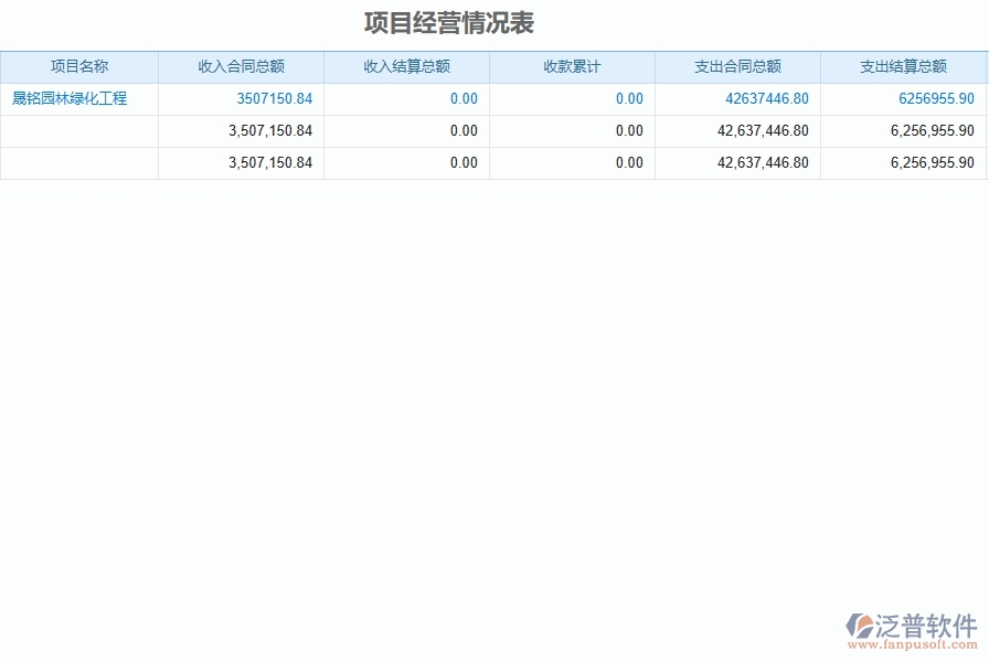 二、泛普軟件-園林工程企業(yè)管理系統(tǒng)如何有效提升企業(yè)中的項(xiàng)目經(jīng)營(yíng)情況表的管理