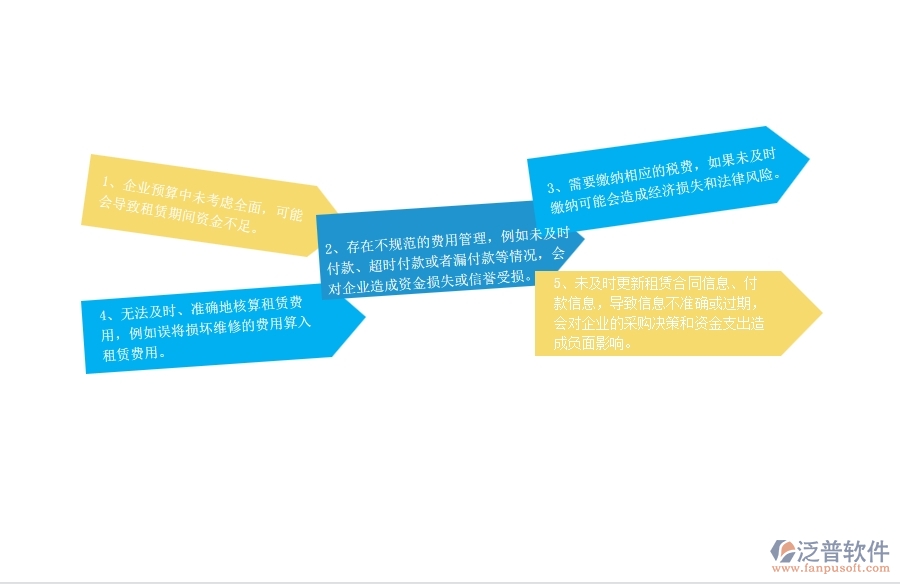一、在弱電企業(yè)管理中租賃付款管理方面存在的問題