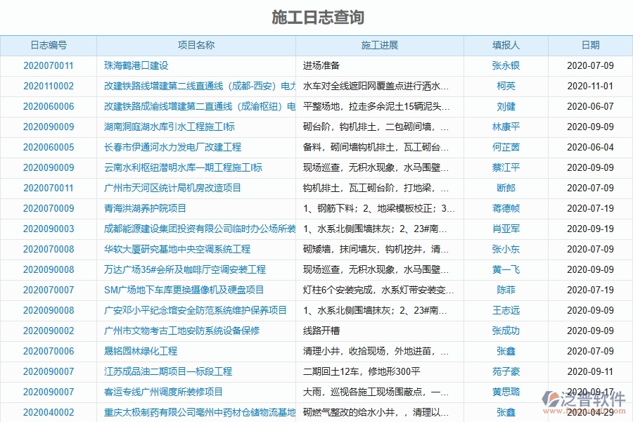 二、泛普軟件-弱電工程項(xiàng)目管理系統(tǒng)在施工日志查詢中的作用